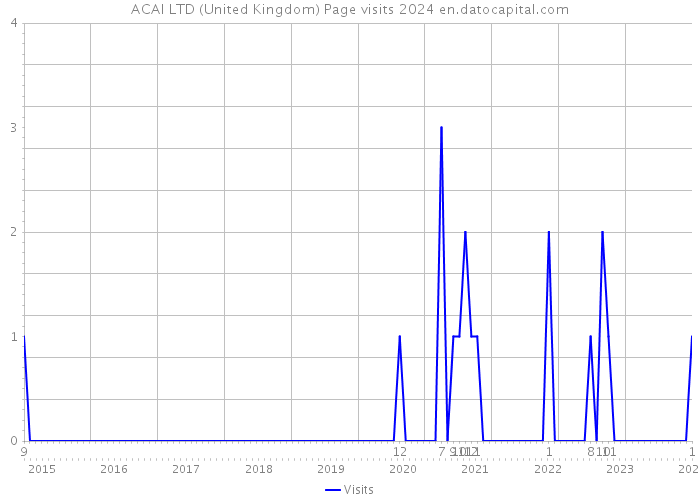 ACAI LTD (United Kingdom) Page visits 2024 