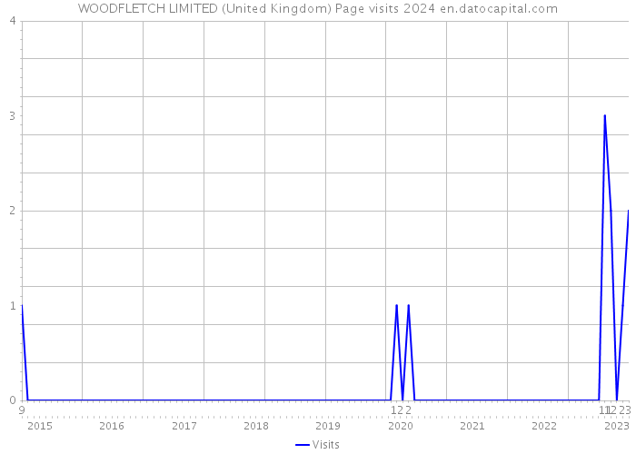 WOODFLETCH LIMITED (United Kingdom) Page visits 2024 
