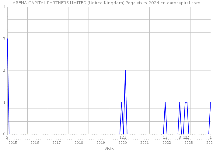 ARENA CAPITAL PARTNERS LIMITED (United Kingdom) Page visits 2024 