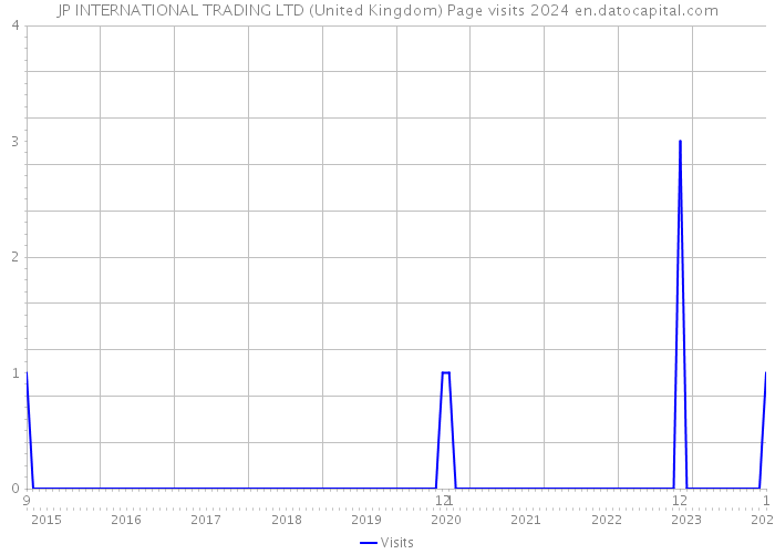 JP INTERNATIONAL TRADING LTD (United Kingdom) Page visits 2024 