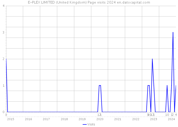 E-PLEX LIMITED (United Kingdom) Page visits 2024 