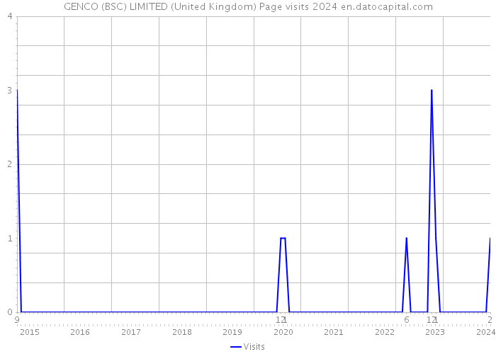 GENCO (BSC) LIMITED (United Kingdom) Page visits 2024 