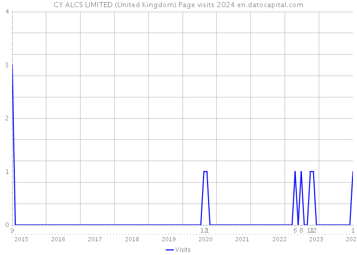 CY ALCS LIMITED (United Kingdom) Page visits 2024 