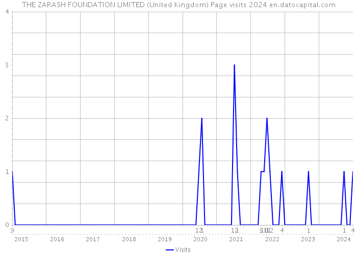 THE ZARASH FOUNDATION LIMITED (United Kingdom) Page visits 2024 