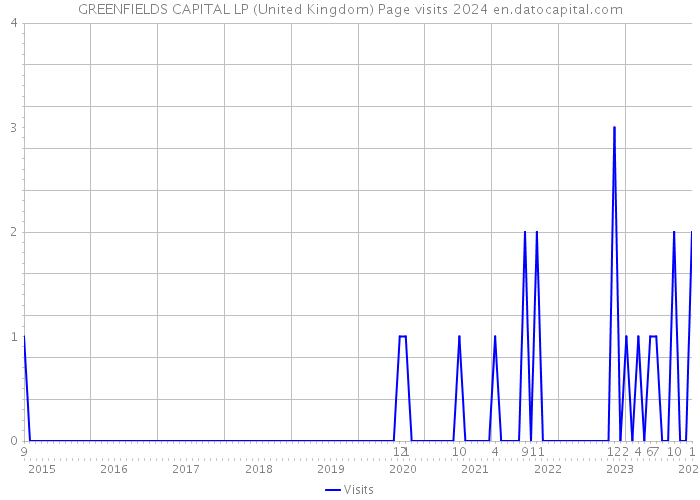 GREENFIELDS CAPITAL LP (United Kingdom) Page visits 2024 