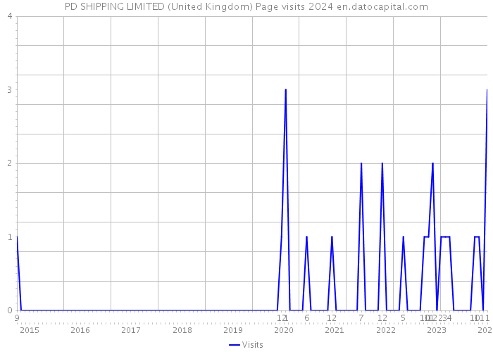 PD SHIPPING LIMITED (United Kingdom) Page visits 2024 