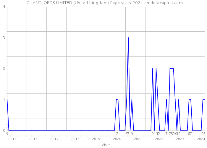 LC LANDLORDS LIMITED (United Kingdom) Page visits 2024 