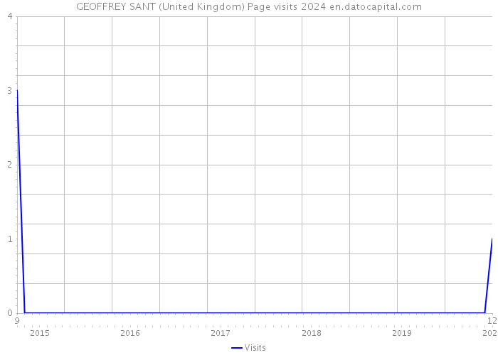 GEOFFREY SANT (United Kingdom) Page visits 2024 