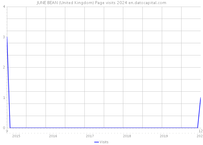 JUNE BEAN (United Kingdom) Page visits 2024 