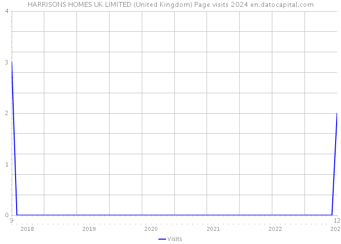 HARRISONS HOMES UK LIMITED (United Kingdom) Page visits 2024 