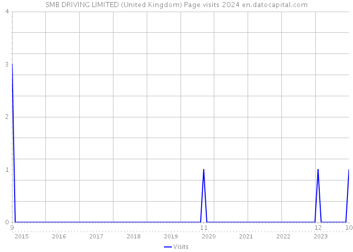 SMB DRIVING LIMITED (United Kingdom) Page visits 2024 