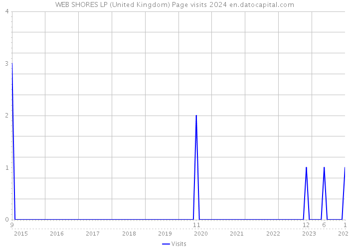 WEB SHORES LP (United Kingdom) Page visits 2024 