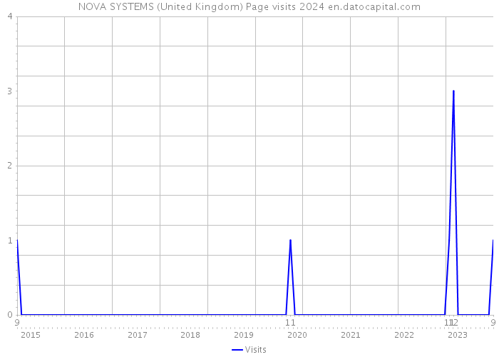 NOVA SYSTEMS (United Kingdom) Page visits 2024 