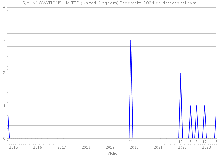 SJM INNOVATIONS LIMITED (United Kingdom) Page visits 2024 
