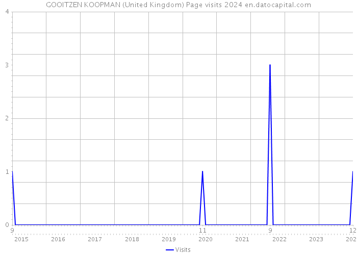 GOOITZEN KOOPMAN (United Kingdom) Page visits 2024 
