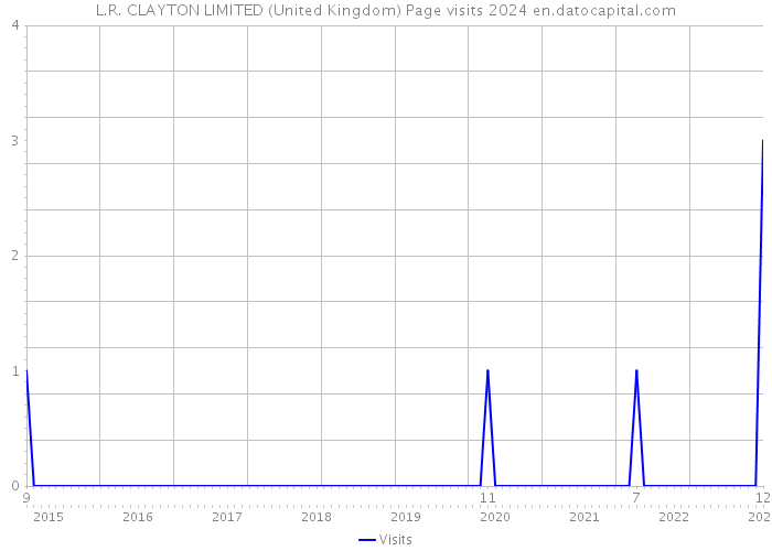 L.R. CLAYTON LIMITED (United Kingdom) Page visits 2024 