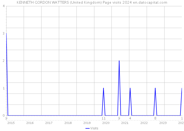 KENNETH GORDON WATTERS (United Kingdom) Page visits 2024 