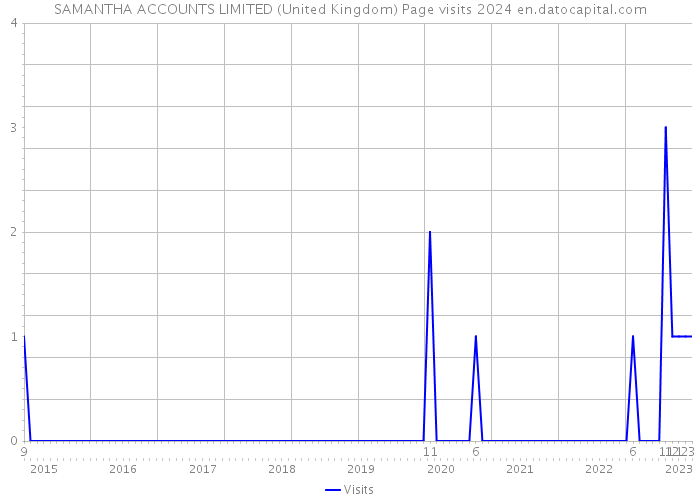 SAMANTHA ACCOUNTS LIMITED (United Kingdom) Page visits 2024 