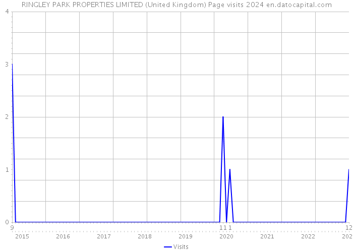 RINGLEY PARK PROPERTIES LIMITED (United Kingdom) Page visits 2024 