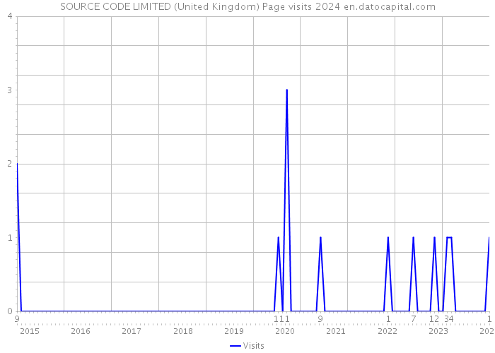 SOURCE CODE LIMITED (United Kingdom) Page visits 2024 