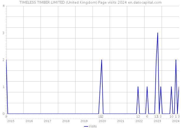 TIMELESS TIMBER LIMITED (United Kingdom) Page visits 2024 