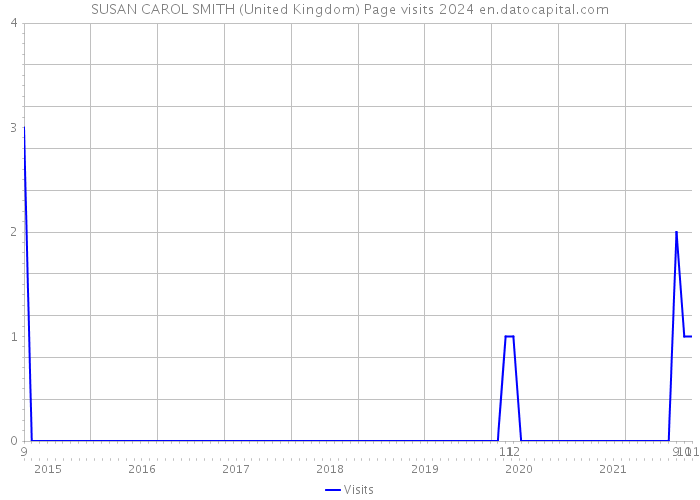 SUSAN CAROL SMITH (United Kingdom) Page visits 2024 