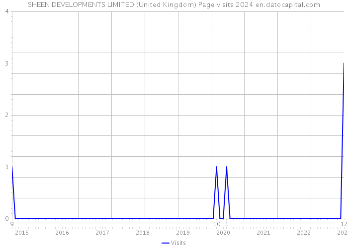 SHEEN DEVELOPMENTS LIMITED (United Kingdom) Page visits 2024 