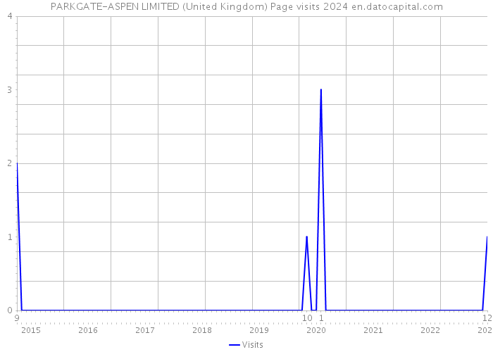 PARKGATE-ASPEN LIMITED (United Kingdom) Page visits 2024 
