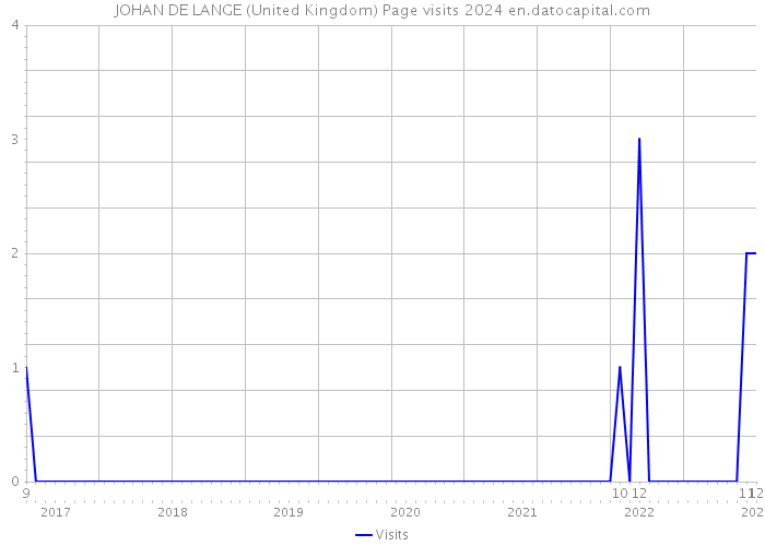 JOHAN DE LANGE (United Kingdom) Page visits 2024 