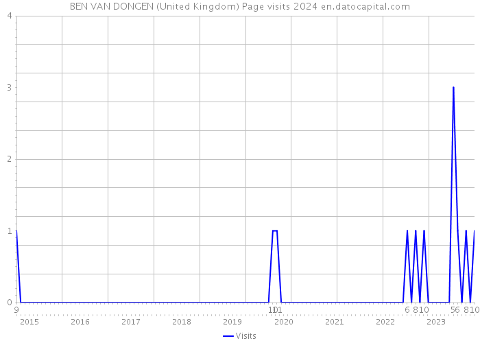 BEN VAN DONGEN (United Kingdom) Page visits 2024 