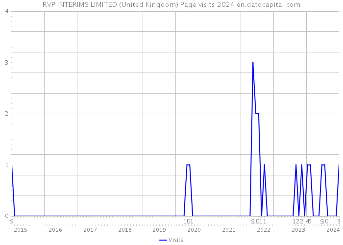 RVP INTERIMS LIMITED (United Kingdom) Page visits 2024 