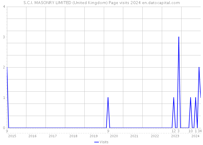 S.C.I. MASONRY LIMITED (United Kingdom) Page visits 2024 