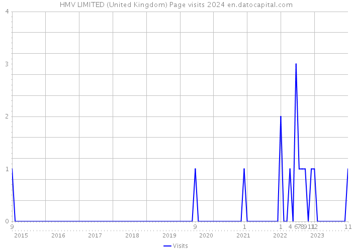 HMV LIMITED (United Kingdom) Page visits 2024 