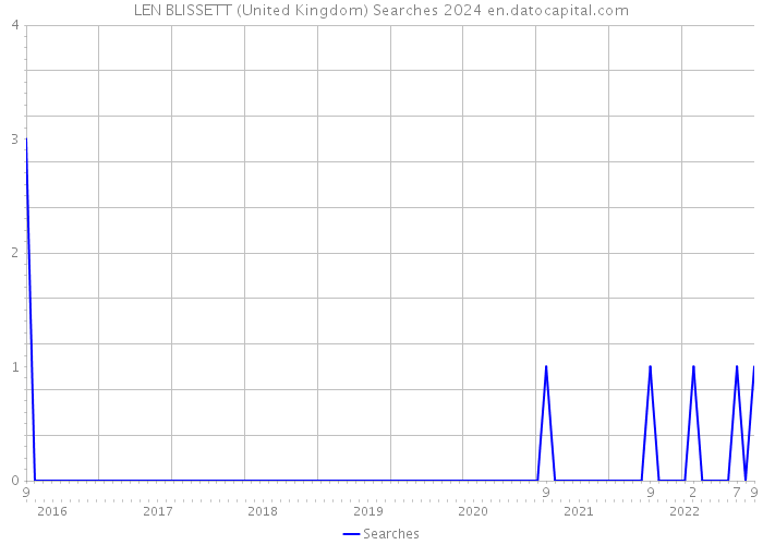 LEN BLISSETT (United Kingdom) Searches 2024 