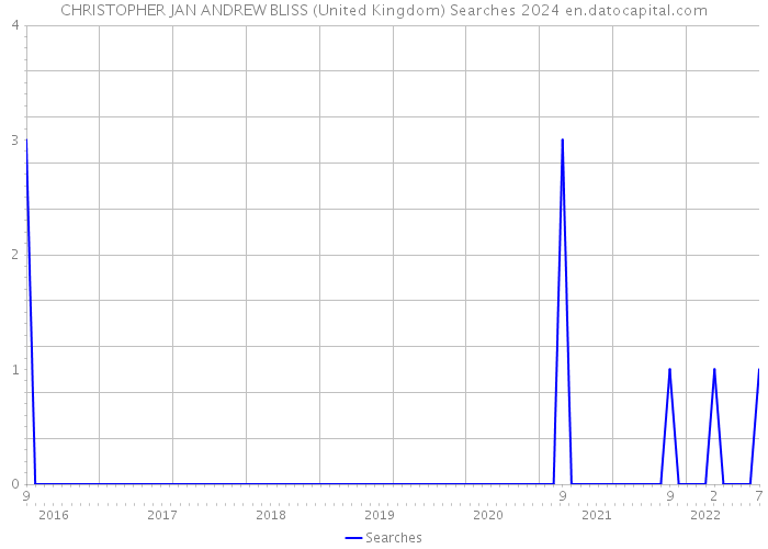 CHRISTOPHER JAN ANDREW BLISS (United Kingdom) Searches 2024 