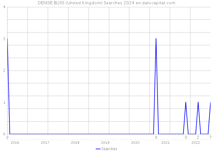 DENISE BLISS (United Kingdom) Searches 2024 