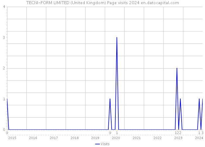 TECNI-FORM LIMITED (United Kingdom) Page visits 2024 