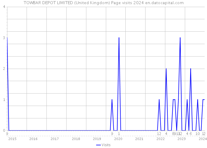 TOWBAR DEPOT LIMITED (United Kingdom) Page visits 2024 
