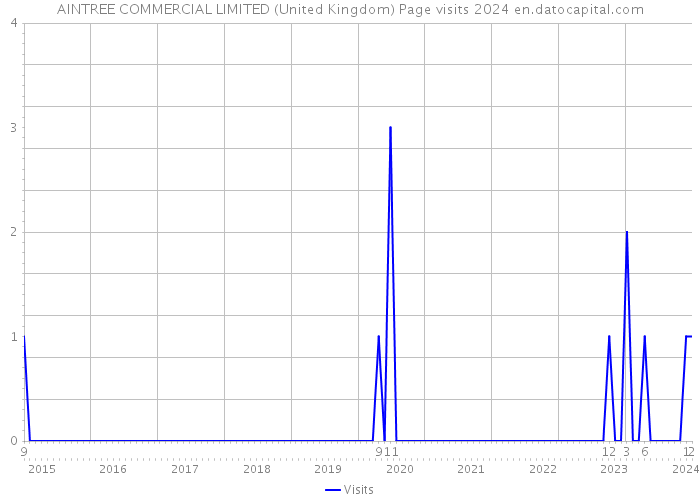AINTREE COMMERCIAL LIMITED (United Kingdom) Page visits 2024 