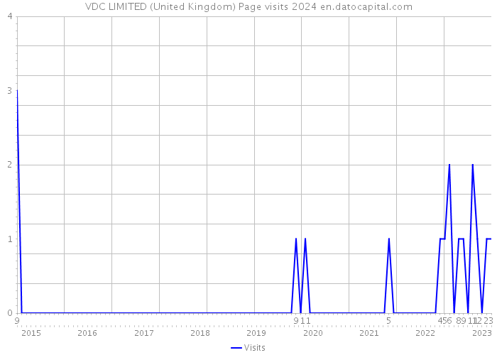 VDC LIMITED (United Kingdom) Page visits 2024 