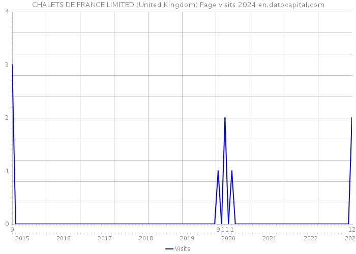 CHALETS DE FRANCE LIMITED (United Kingdom) Page visits 2024 