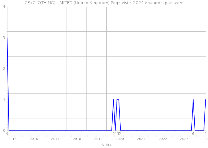 GF (CLOTHING) LIMITED (United Kingdom) Page visits 2024 