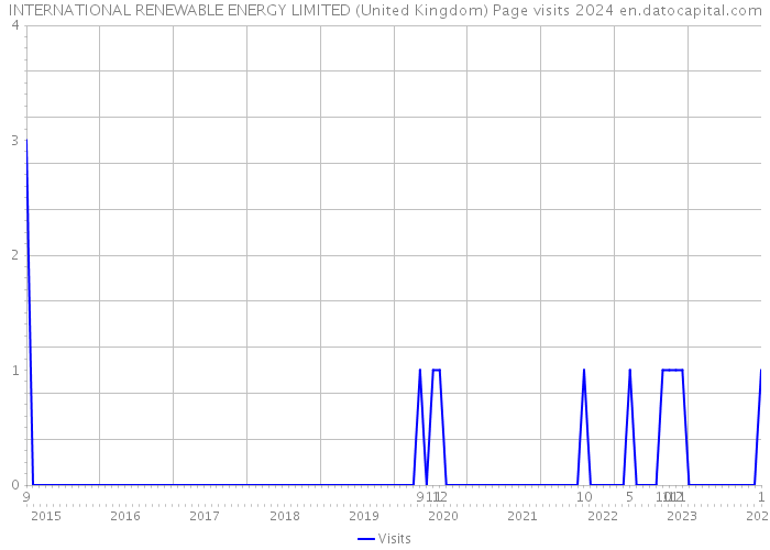 INTERNATIONAL RENEWABLE ENERGY LIMITED (United Kingdom) Page visits 2024 
