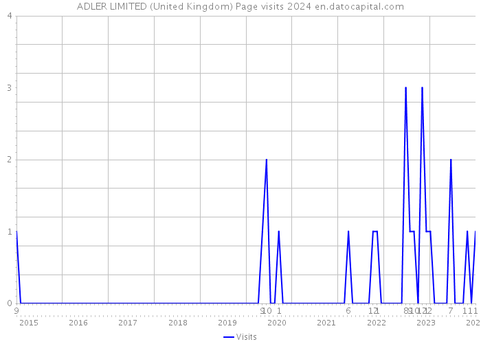 ADLER LIMITED (United Kingdom) Page visits 2024 