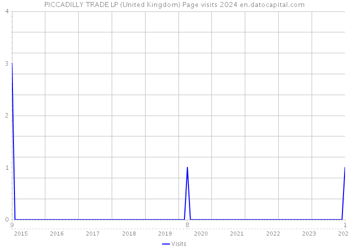 PICCADILLY TRADE LP (United Kingdom) Page visits 2024 