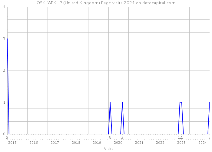 OSK-WPK LP (United Kingdom) Page visits 2024 