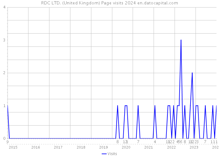 RDC LTD. (United Kingdom) Page visits 2024 