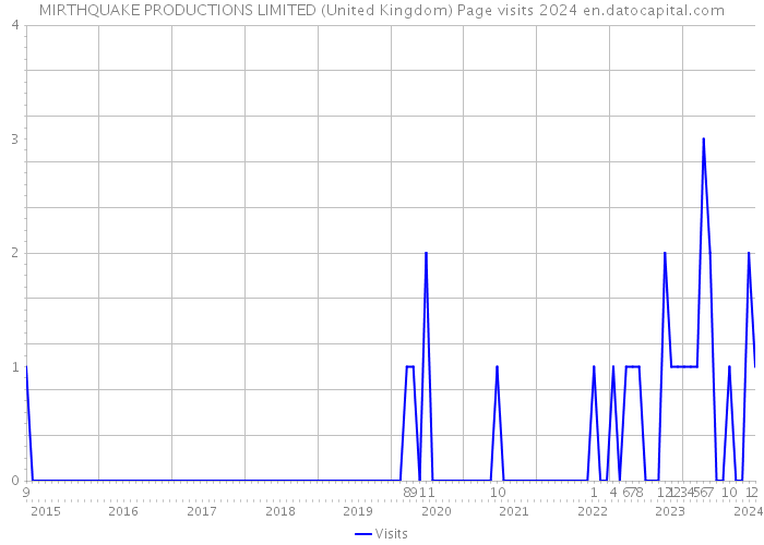 MIRTHQUAKE PRODUCTIONS LIMITED (United Kingdom) Page visits 2024 