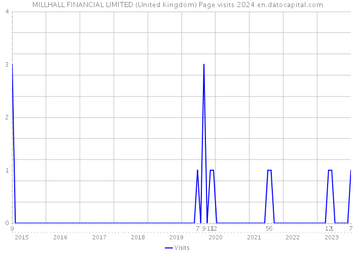MILLHALL FINANCIAL LIMITED (United Kingdom) Page visits 2024 