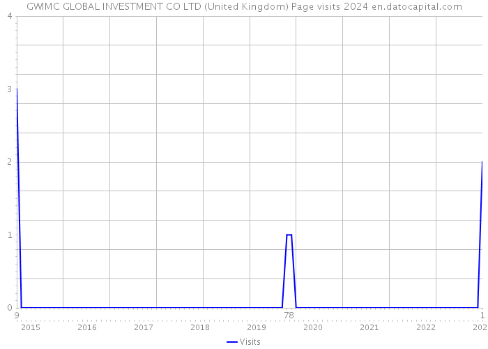 GWIMC GLOBAL INVESTMENT CO LTD (United Kingdom) Page visits 2024 